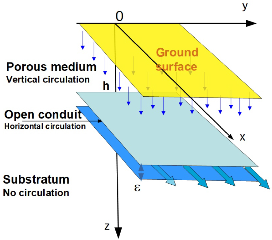 Condulet Science Geothermal heat advected by the recharge of underground conduit. Case ...